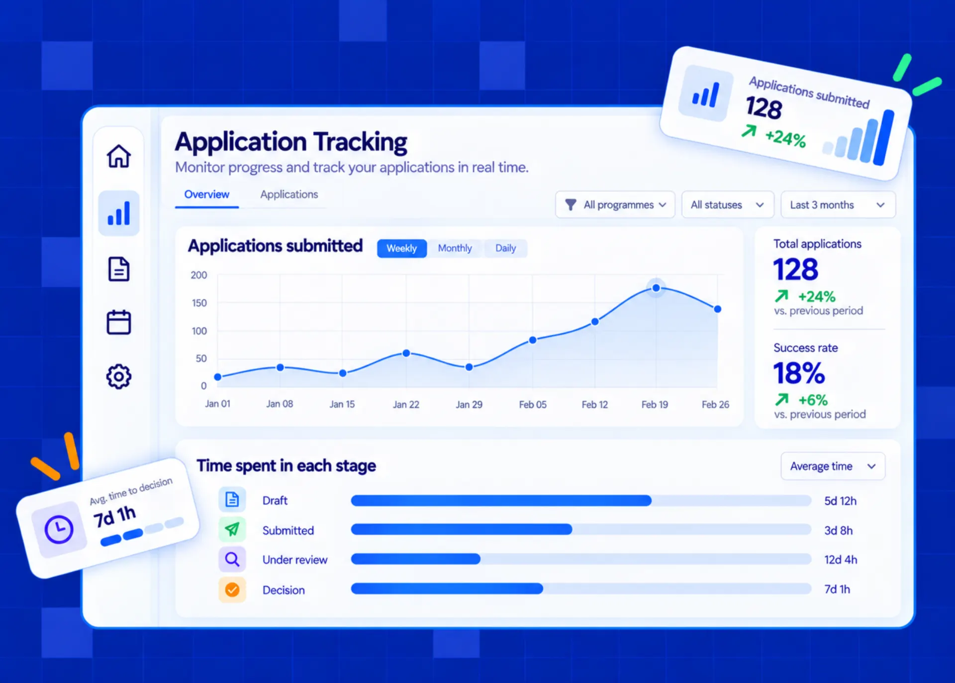 Illustrated dashboard interface titled Application Tracking showing a line chart of weekly applications submitted, summary cards for total applications and success rate, and bars for time spent in each stage.