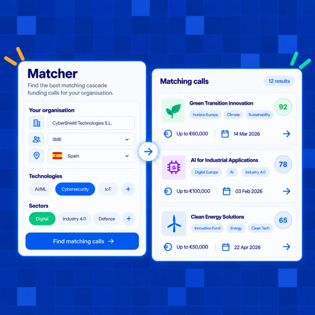 Illustrated app interface showing an organisation profile form on the left and a list of matching funding calls with scores, budgets and deadlines on the right.