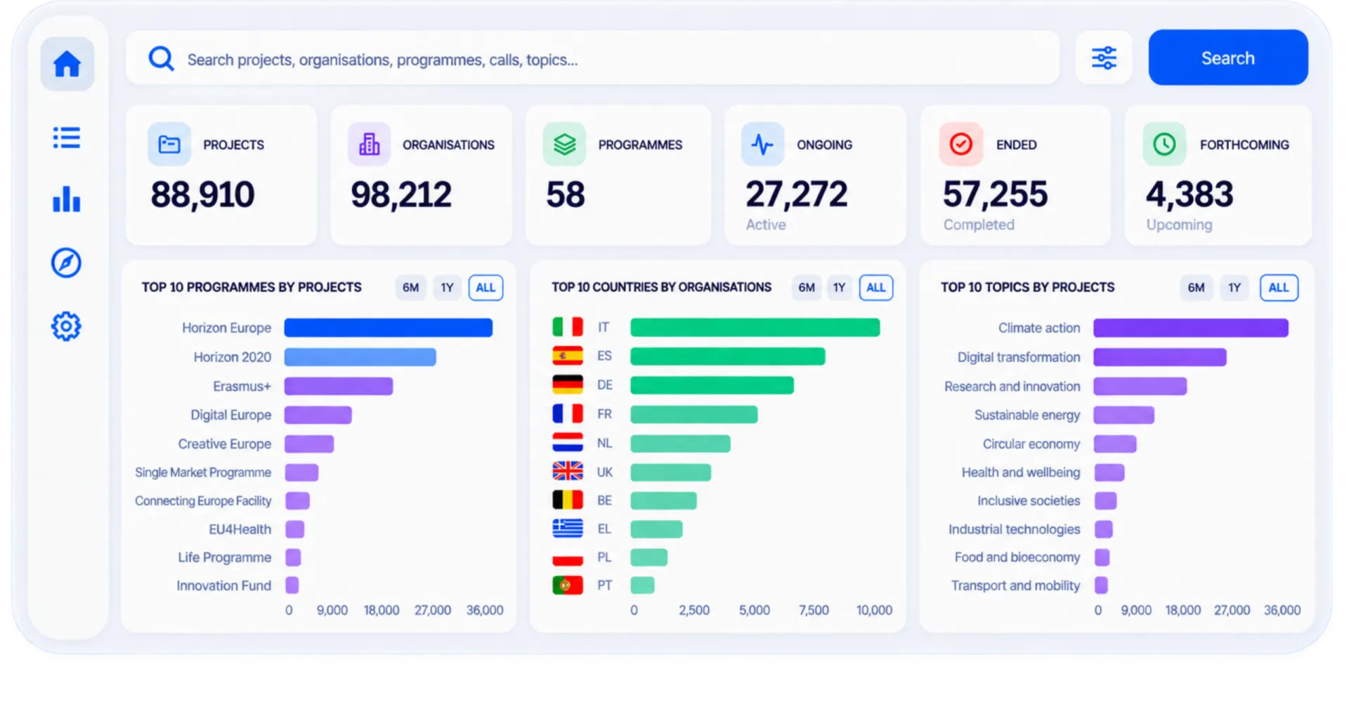 Analytics dashboard showing project, organisation and programme counts alongside bar charts of top programmes, countries and topics.