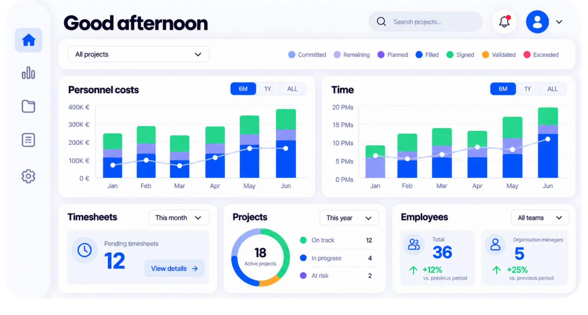 A project management dashboard showing stacked bar charts for personnel costs and time, a donut chart of active projects, pending timesheets and employee statistics.