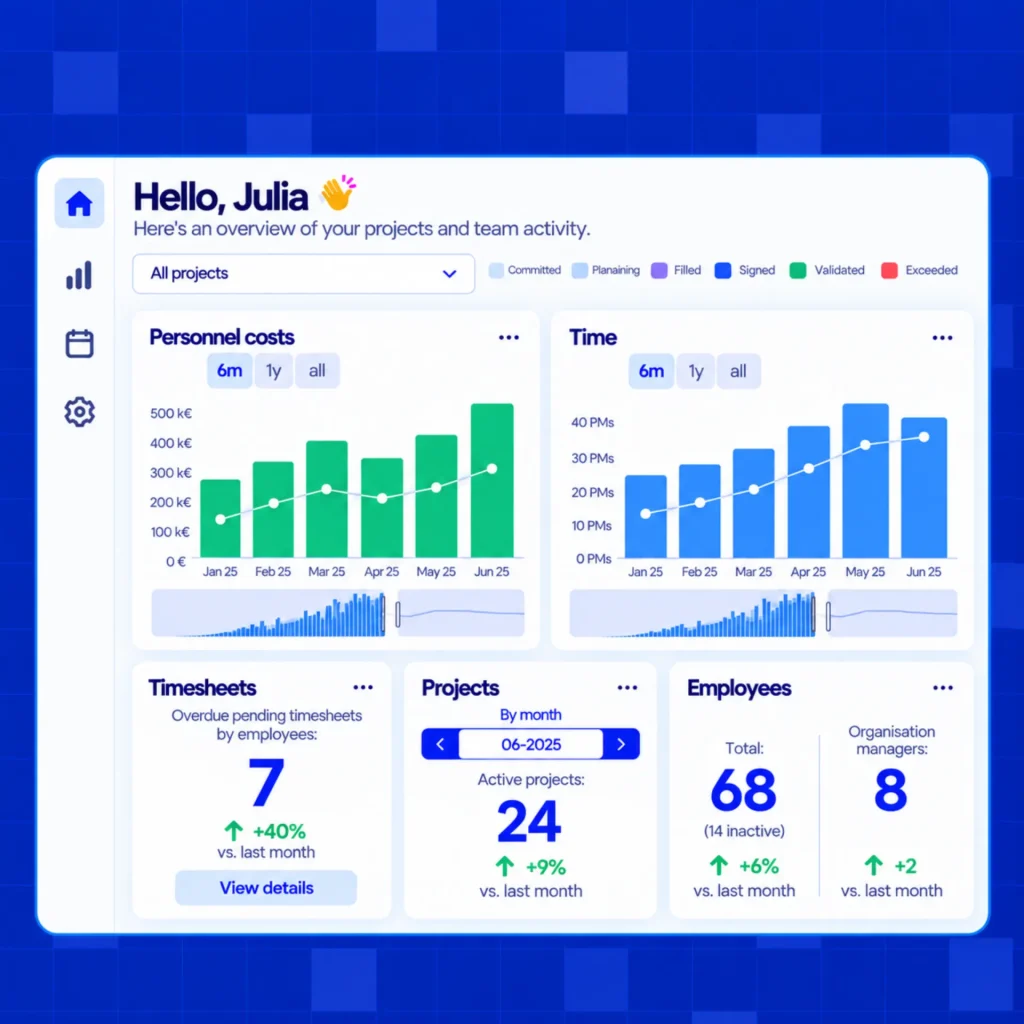 A project management dashboard showing personnel cost and time bar charts, plus summary cards for overdue timesheets, active projects and employee counts.