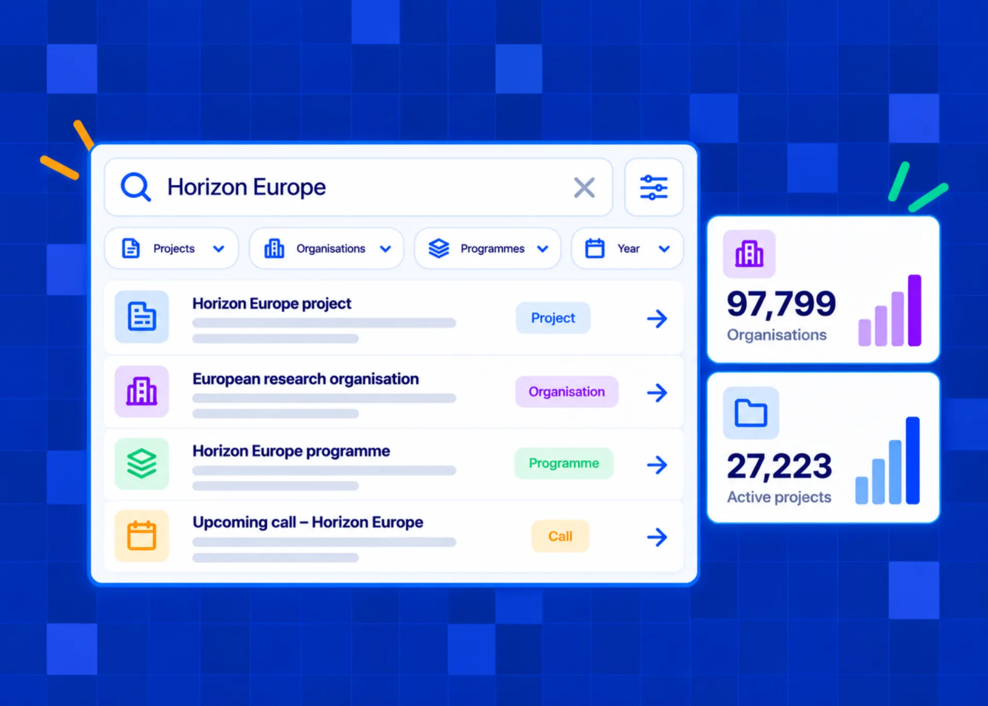Illustration of a search interface listing Horizon Europe projects, organisations, programmes and calls, with stat cards showing 97,799 organisations and 27,223 active projects on a blue pixel background.